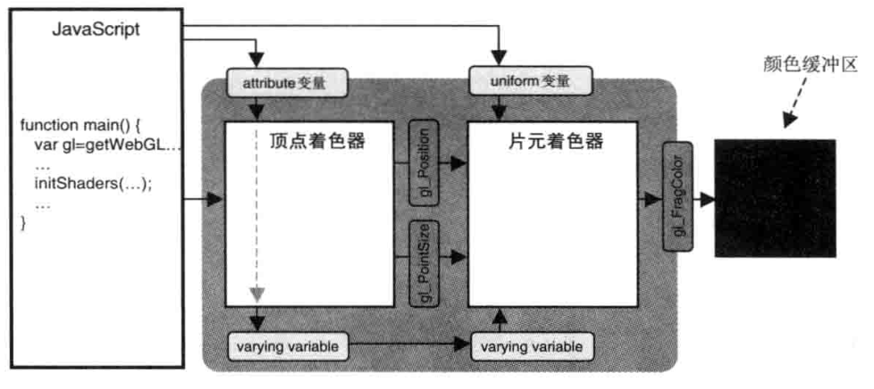 向着色器传输数据