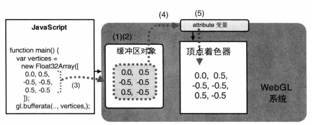 6.使用缓冲区对象传输顶点