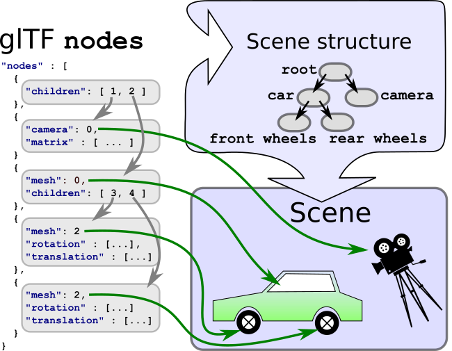 The scene graph representation stored in the glTF JSON